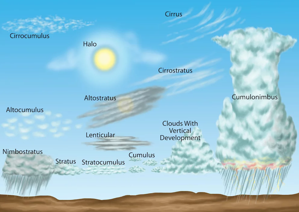 Яхтенный вебинар - Основы метеорологии - Clouds_small.jpg